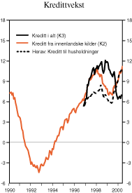 Figur 2.10 Kredittvekst. Prosentvis vekst fra samme måned året før1)