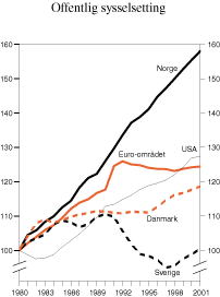Figur 2.11 Offentlig sysselsetting. Indekser 1980=1001)