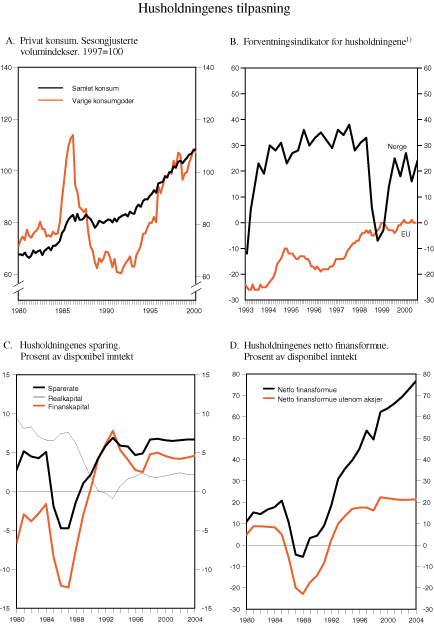 Figur 2.12 Husholdningenes tilpasning