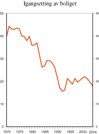 Figur 2.13 Igangsetting av boliger