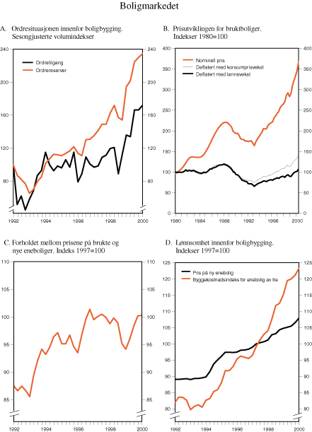 Figur 2.14 Boligmarkedet