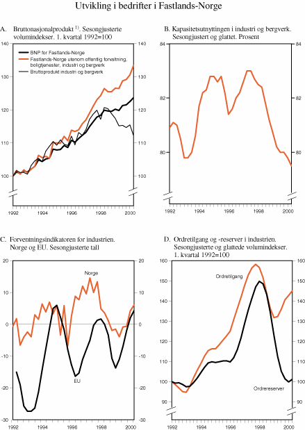 Figur 2.15 Utviklingen i bedriftene