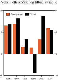 Figur 2.17 Global vekst i etterspørsel og tilbud av råolje. Prosent