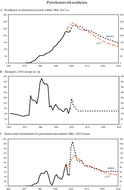 Figur 2.19 Petroleumsvirksomheten