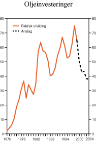 Figur 2.20 Investeringer i oljeutvinning og rørtransport. Mrd. 1997-kroner