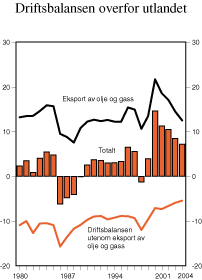 Figur 2.21 Driftsbalansen overfor utlandet. Prosent av BNP