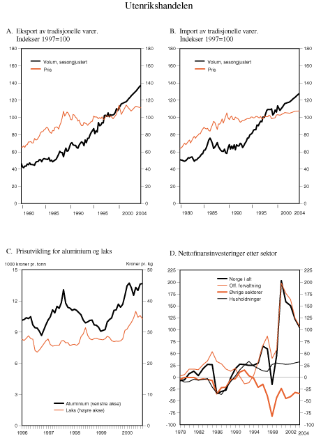 Figur 2.22 Utenrikshandelen