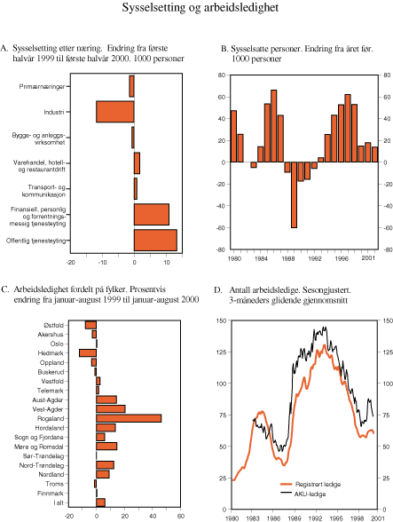 Figur 2.24 Sysselsetting og arbeidsledighet