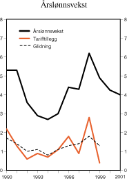 Figur 2.26 Årslønnsvekst i gjennomsnitt for alle grupper. Prosentvis endring fra året før