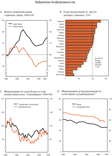 Figur 2.27 Industriens konkurranseevne