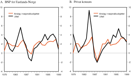 Figur 2.3 Anslag og utfall. BNP for Fastlands-Norge og privat konsum. Prosentvis volumvekst fra året før1)
