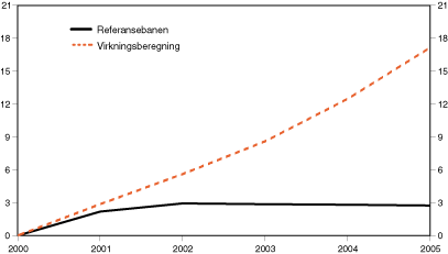 Figur 2.4 Vekst i timelønnskostnader i industrien i forhold til våre handelspartnere dersom veksten i arbeidsstyrken blir lavere1). Akkumulert differanse i prosentpoeng