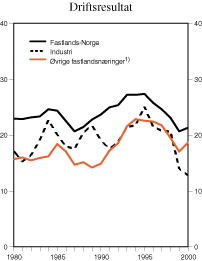 Figur 2.5 Driftsresultat. Prosent av totale inntekter