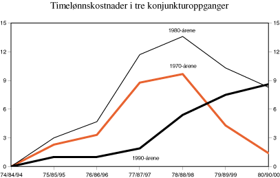 Figur 2.6 Vekst i timelønnskostnader i industrien i forhold til våre handelspartnerne1). Akkumulert differanse i prosentpoeng for periodene 1974-1980, 1984-1990 og 1994-2000