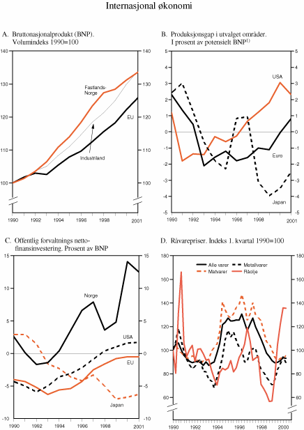Figur 2.7 Internasjonal økonomi
