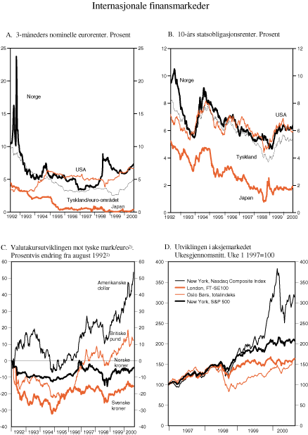 Figur 2.8 Internasjonale finansmarkeder