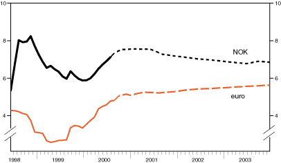 Figur 2.9 Tre-måneders renter. Faktisk utvikling og implisitte forventninger, beregnet på bakgrunn av avkastningskurven for pengemarkedsrenter pr. 20. september 2000