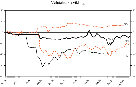 Figur 3.9 Valutakursutviklingen for norske, svenske og danske kroner og finske mark mot ECU/euro. Prosentvis endring fra januar 1990