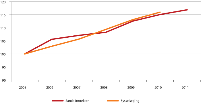Figur 3.2 Utvikling i samla inntekter (realauke) og sysselsetjing i kommunesektoren. Indeks 2005 = 100 