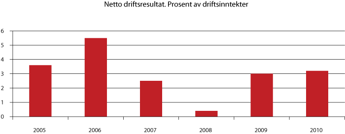 Figur 3.3 Netto driftsresultat for kommunesektoren. Prosent av driftsinntekter. 