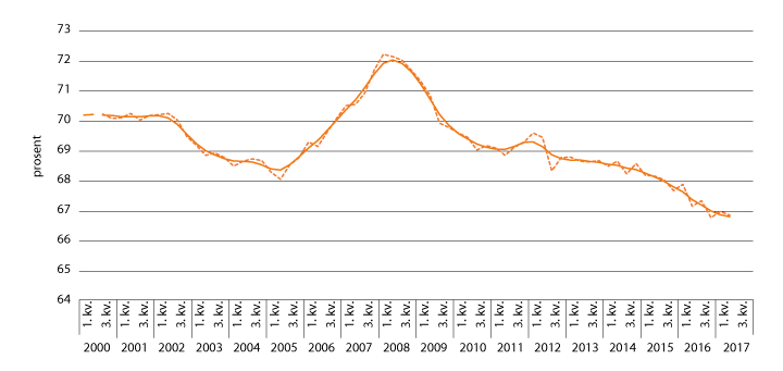 Figur 3.1 Utviklingen i sysselsettingsraten. Sesongkorrigerte kvartalstall, 1. kvartal 2000-2. kvartal 2017
