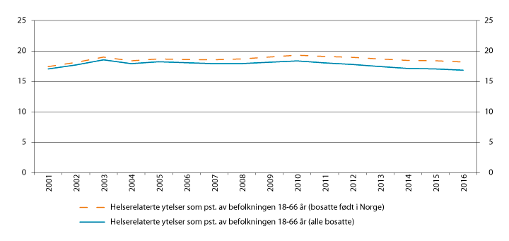 Figur 3.10 Mottakere av helserelaterte ytelser som andel av befolkningen i alderen 18–66 år. Bosatte personer født i Norge og alle bosatte. 2001–2016. Pst. 

