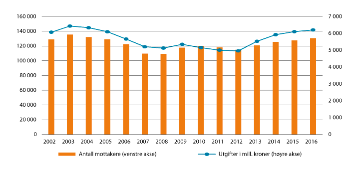 Figur 3.11 Utgifter til økonomisk sosialhjelp (2016-kroner) og antall stønadsmottakere 2002–20161