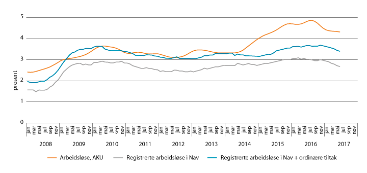Figur 3.2 Arbeidsledighet, 2008–2017. Statistisk sentralbyrås arbeidskraftundersøkelse (AKU) og registrerte ledige i NAV. Pst. av arbeidsstyrken. Sesongkorrigerte månedstall 
