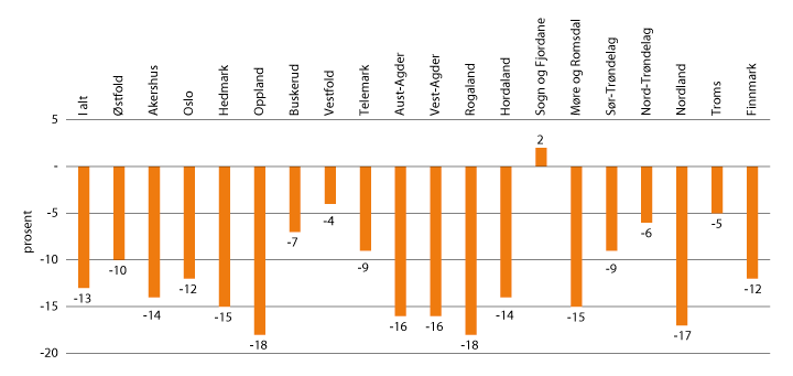 Figur 3.3 Endring i registrert ledighet etter fylke august 2017 og august 2016. Endring i pst.
