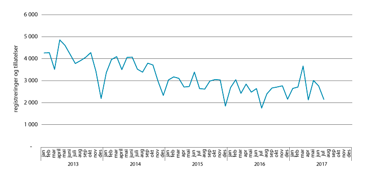 Figur 3.5 Arbeidsrelatert innvandring fra land utenom Norden. Strømmer per måned. Januar 2013–august 2017 
