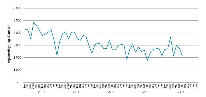 Figur 3.5 Arbeidsrelatert innvandring fra land utenom Norden. Strømmer per måned. Januar 2013–august 2017 
