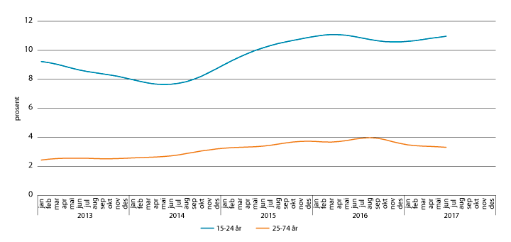 Figur 3.6 Utviklingen i arbeidsledigheten blant unge og eldre aldersgrupper. Pst. av arbeidsstyrken. Sesongkorrigerte månedstall januar 2013–juni 2017
