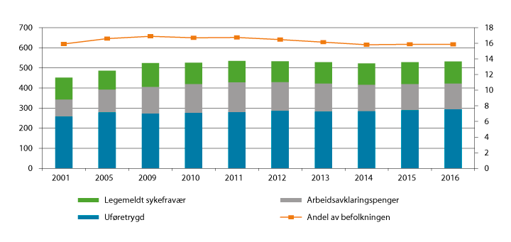 Figur 3.8 Estimat på antall tapte årsverk knyttet til mottak av helserelaterte ytelser1 (venstre akse) og som andel av befolkningen 18–66 år (høyre akse). Antall i tusen. Andel i pst. Årsgjennomsnitt 2001, 2005, 2009–2016
