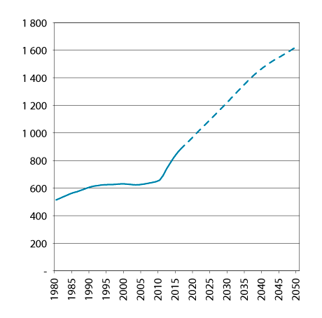 Figur 6.3 Utviklingen i antall alderspensjonister i folketrygden. Tusen. Historiske tall 1980–2016. Framskrivinger 2017–2050

