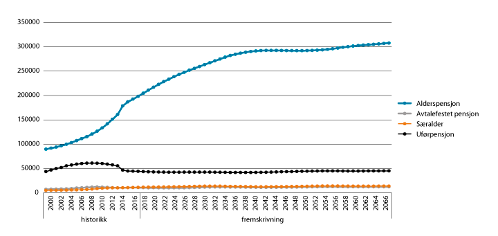 Figur 6.8 Utvikling i antall pensjonister i Statens pensjonskasse 
