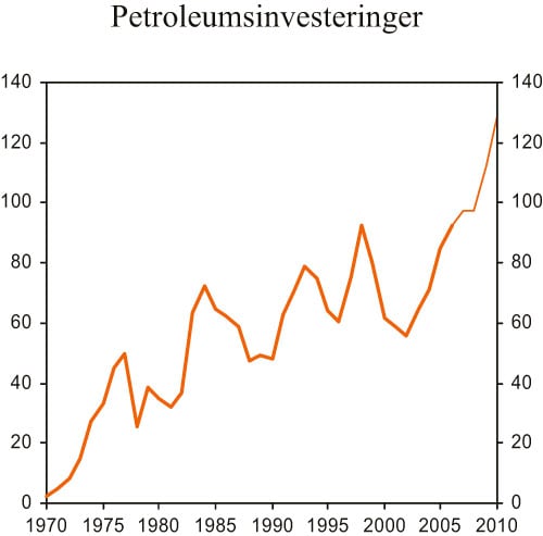 Figur 2.11 Bruttoinvesteringer i oljeutvinning og rørtransport.
 Mrd. 2004-kroner