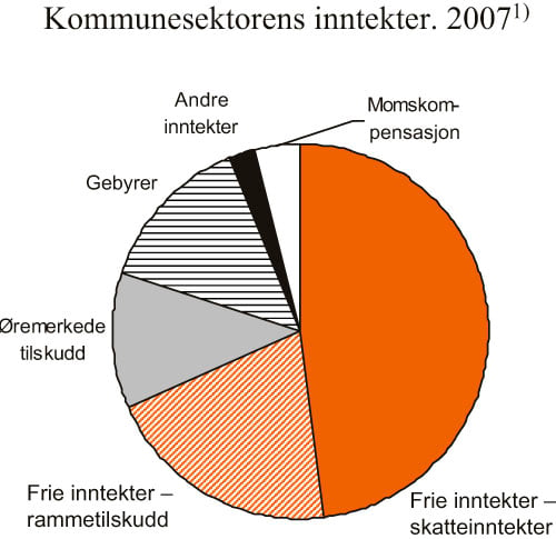 Figur 3.10 Kommunesektorens inntekter. 2007