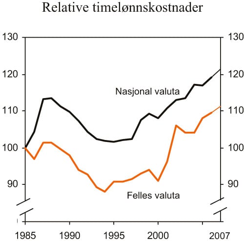 Figur 3.15 Relative timelønnskostnader i industrien. Indeks 1985=100