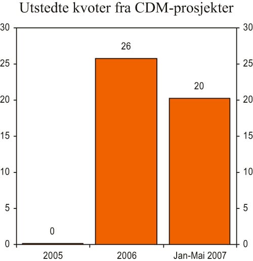 Figur 3.18 Utstedte kvoter fra CDM-prosjekter (CER’er). Mill.
 tonn CO2-ekvivalenter