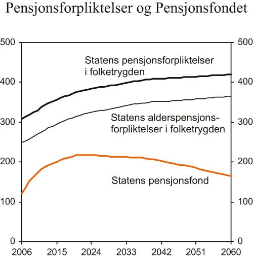 Figur 3.3 Statens pensjonsfond og statens pensjonsforpliktelser i folketrygden.1 Prosent
 av BNP for Fastlands-Norge