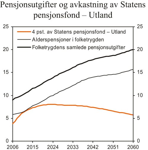 Figur 3.7 Pensjonsutbetalinger i folketrygden og avkastning av Statens
 pensjonsfond – Utland. Prosent av BNP for Fastlands-Norge