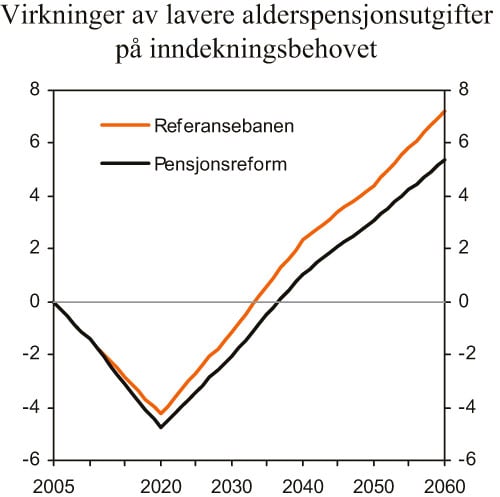 Figur 3.8 Virkninger av lavere alderspensjonsutgifter på inndekningsbehovet
 i offentlige finanser. Prosent av BNP for Fastlands-Norge