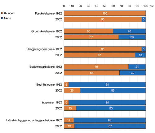 Figur 5.1 Sysselsatte kvinner og menn i utvalgte yrkesgrupper 1982–2002.
 Pst.