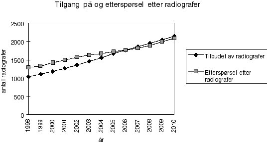 Figur 6.1 Radiografmarkedet frem til år 2010.