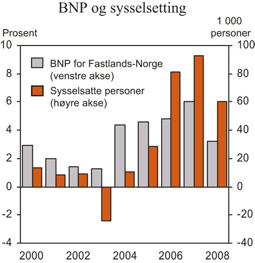 Figur 2.1 BNP for Fastlands-Norge og sysselsatte personer. Endring fra året
 før
