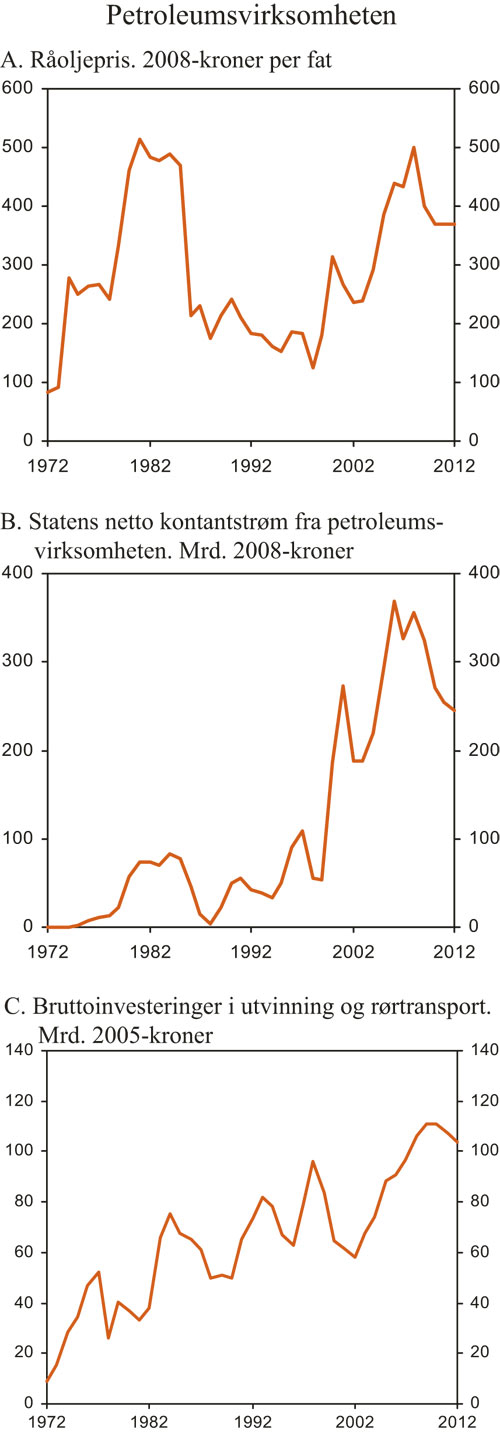 Figur 2.10 Oljepriser, statens inntekter fra petroleumsvirksomheten og
 bruttoinvesteringer i oljeutvinning og rørtransport