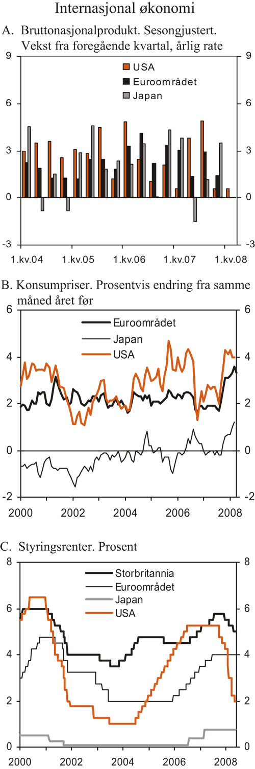 Figur 2.11 Internasjonal økonomi