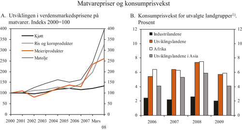 Figur 2.12 Utviklingen i verdensmarkedsprisene på matvarer