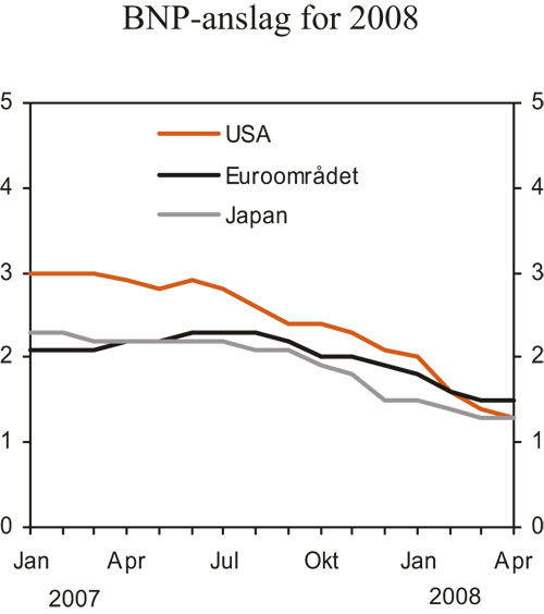 Figur 2.2 BNP-anslag for 2008 gitt på ulike tidspunkt. Endring
 fra året før. Prosent
