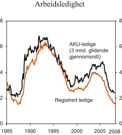 Figur 2.4 Arbeidsledighet (AKU og registrert ledige). Prosent av arbeidsstyrken